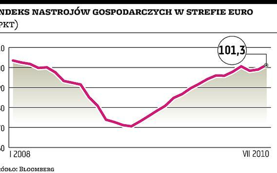 Rośnie optymizm w strefie euro