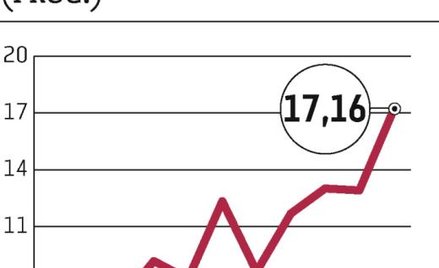 KGHM: Ulubiona spółka inwestorów
