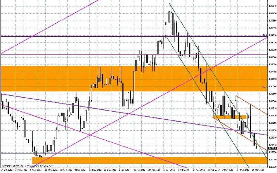 Wykres dzienny EUR/USD