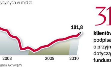 Około 2 mln osób zainwestowało w fundusze inwestycyjne za pośrednictwem banków. Większość z nich mus