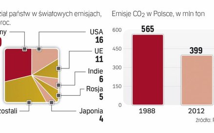 Polska zmniejszyła Emisyjność przemysłu
