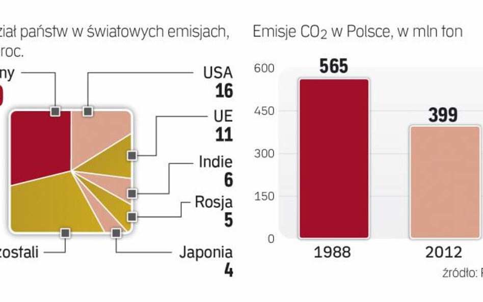 Polska zmniejszyła Emisyjność przemysłu