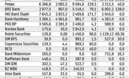 Rynek papierów nieskarbowych w marcu