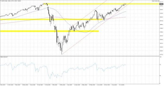 Wykres 1. US500.f; Interwał dzienny