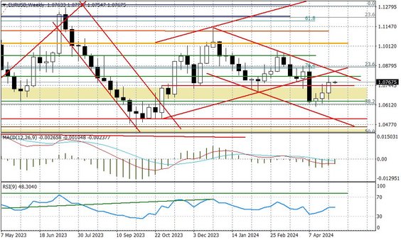 Wykres tygodniowy EURUSD