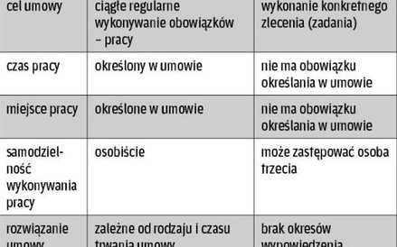 Najważniejsze różnice między umową o pracę a zleceniem