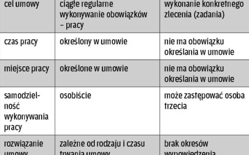 Najważniejsze różnice między umową o pracę a zleceniem