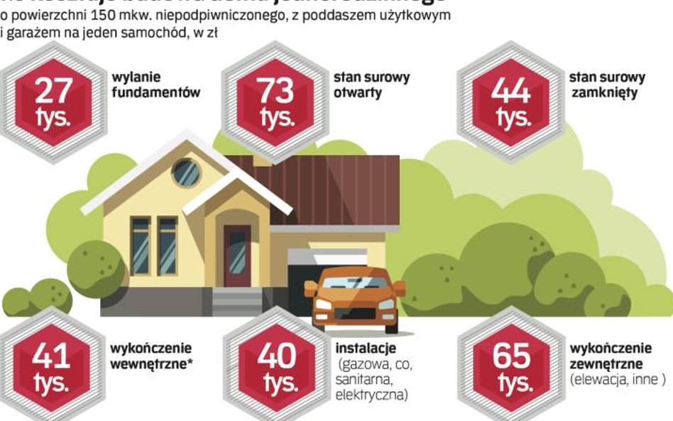 Ile trzeba wydać na poszczególne etapy budowy