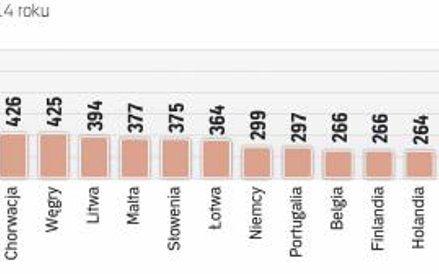 Polska wśród krajów emitujących do atmosfery najwięcej CO2 w Europie