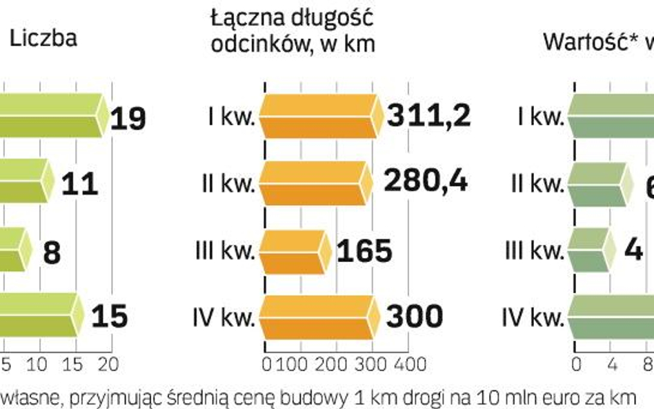 GDDKiA prowadzi również remonty dróg krajowych. W tym roku zakończy prace na 933 km. Ich wartość wyn