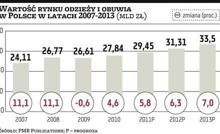 NG2: Deszczowa pogoda psuła sprzedaż