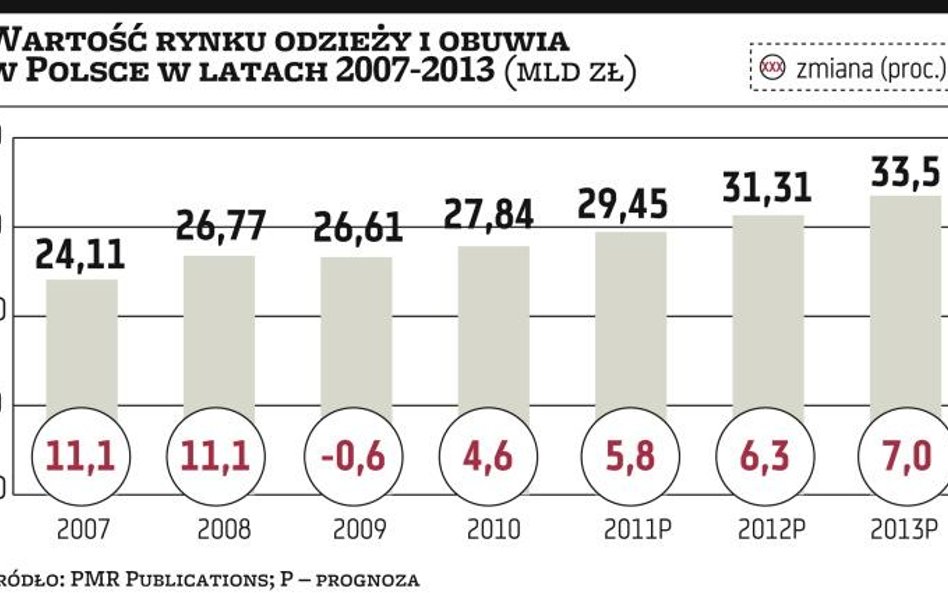 Będziemy kupować więcej ubrań i butów