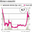 Monnari: Huśtawka notowań