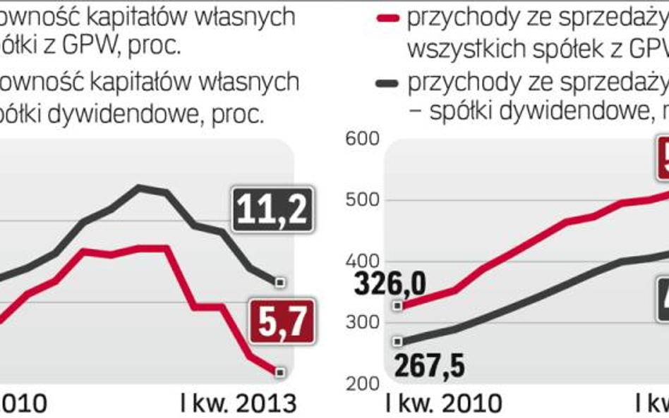 Firmy dzielące się zyskami prezentują się dobrze