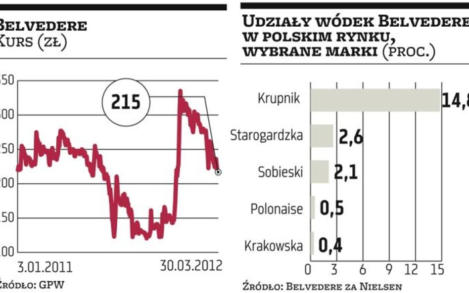 Sobieski na sprzedaż za 650 mln euro