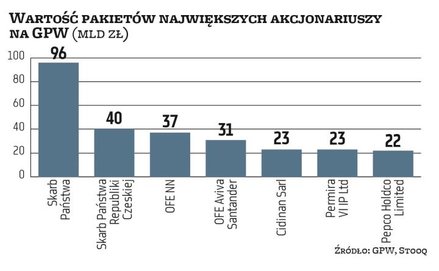 Kapitalizacja wszystkich spółek notowanych na warszawskiej giełdzie wynosi obecnie 1,24 bln zł. Z te