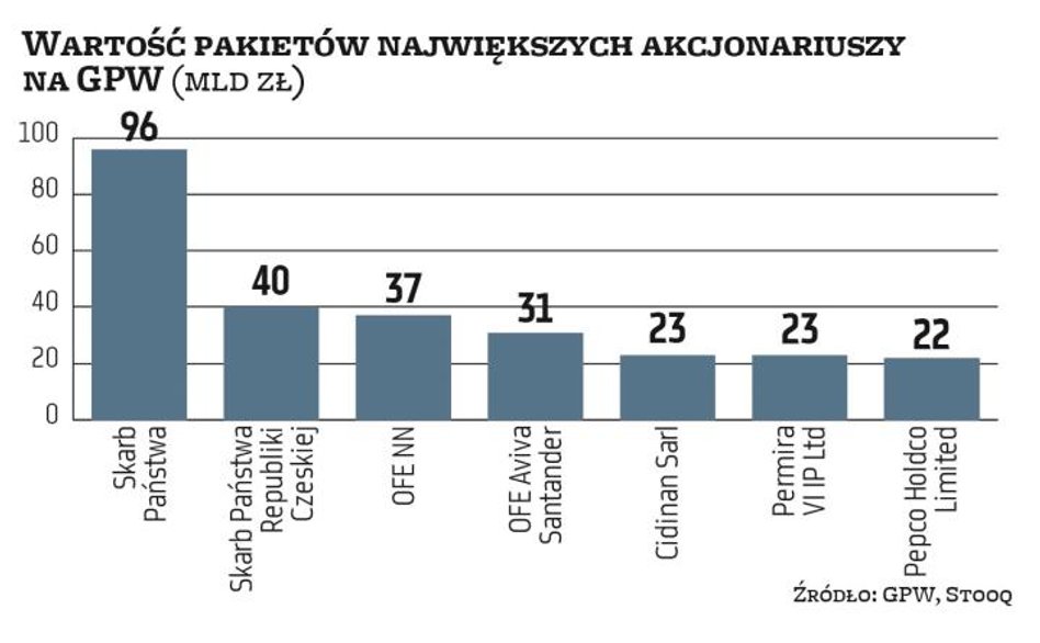 Kapitalizacja wszystkich spółek notowanych na warszawskiej giełdzie wynosi obecnie 1,24 bln zł. Z te
