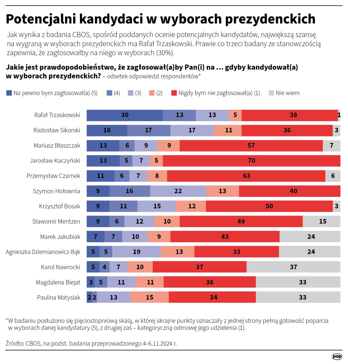 potencjalne-elektoraty-kandydatow-w-wyborach-prezydenckich-4-6-listopada