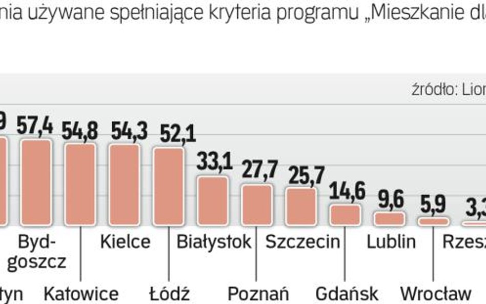 Gdzie po mieszkanie z dopłatą