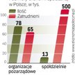 W Polsce sektor ekonomii społecznej zatrudnia ponad 0,5 mln osób. W całej Unii to ponad 7 mln pracow