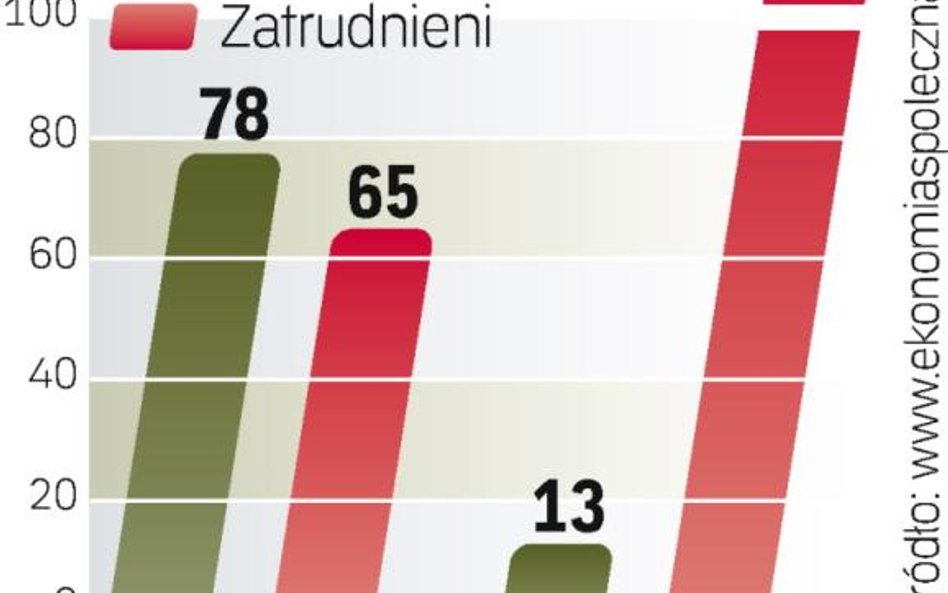 W Polsce sektor ekonomii społecznej zatrudnia ponad 0,5 mln osób. W całej Unii to ponad 7 mln pracow