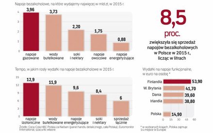Na napoje gazowane przeznaczamy wciąż najwięcej