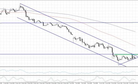EURUSD, interwał 4H