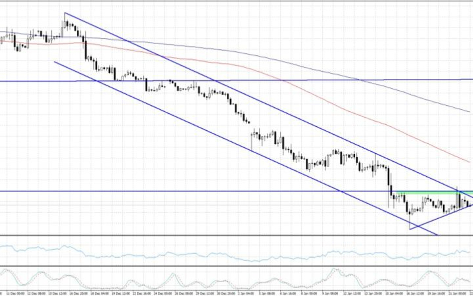 EURUSD, interwał 4H