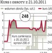 MOL: Nadzorca bada czwartkowy fixing