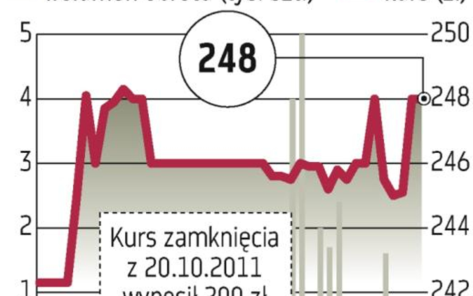 MOL: Nadzorca bada czwartkowy fixing