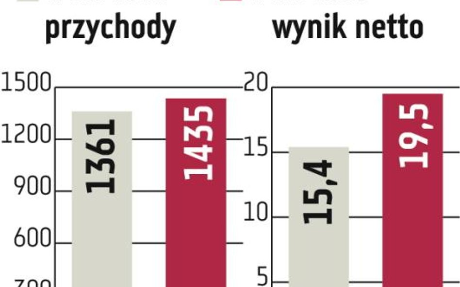 Neuca. Prognoza zostanie przekroczona
