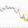 Wykres 1. EURUSD, interwał D1