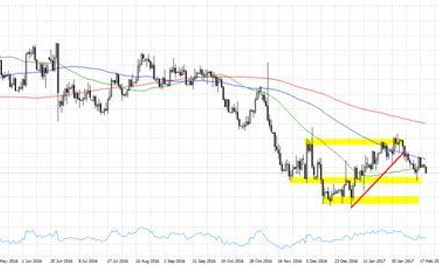 Wykres 1. EURUSD, interwał D1