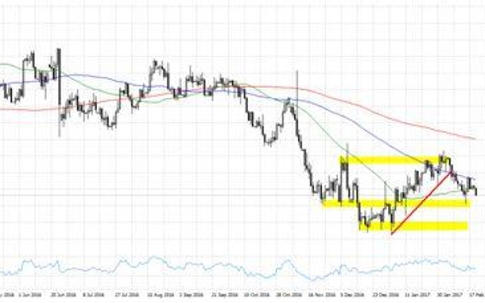 Wykres 1. EURUSD, interwał D1