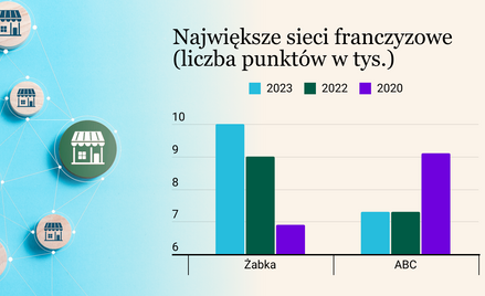 Coraz więcej firm wchodzi we franczyzę. Jakie są koszty i czy można zarobić?