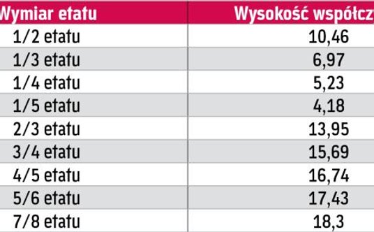 Współczynnik urlopowy w 2018 r. dla pracowników niepełnoetatowych