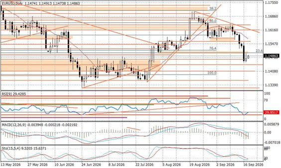 Wykres dzienny EURUSD