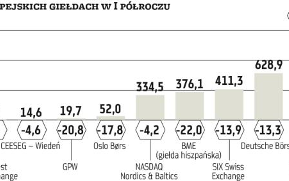 Niepewność odstrasza od handlu na giełdach