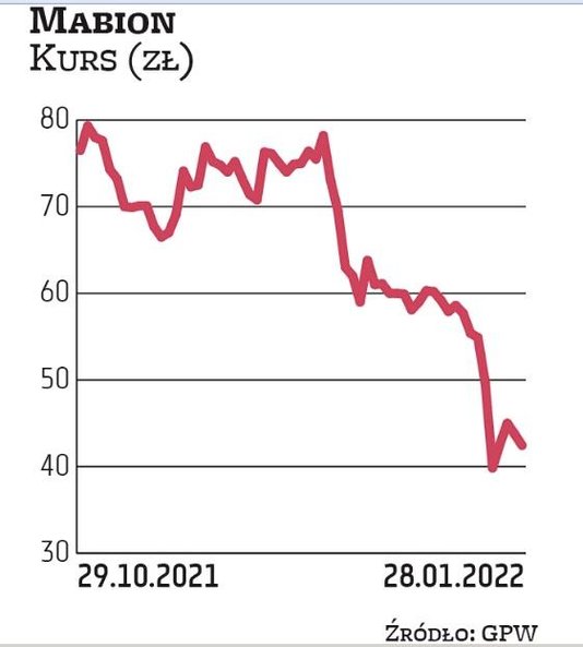 Biotechnologiczny Mabion wybija się dołem z trendu. Walory Mabionu to jedna z najsłabszych pozycji w