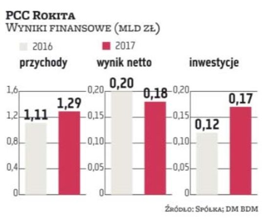 PCC Rokita działa na rynku poliuretanów i chloropochodnych. Spółka w obu segmentach realizuje znaczą