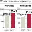 NG2: Początek roku na minusie