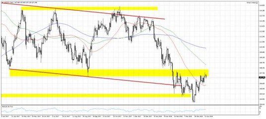 Wykres 1. USDJPY, interwał dzienny