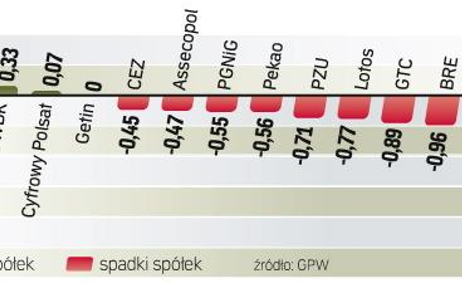 Indeks najpierw osunął się nawet o 0,84 proc. Potem trwał marsz w górę, aż do 0,45 proc. na plusie. 