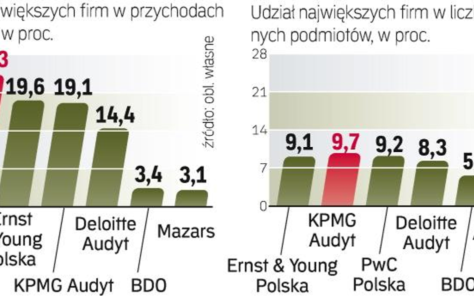 Dominacja wielkiej czwórki