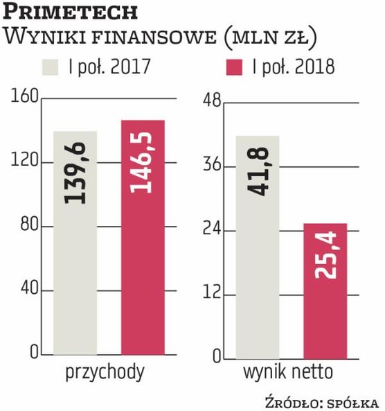 Działalność Primetechu (dawniej Kopex) koncentruje się obecnie na usługach wykonawczych budownictwa 