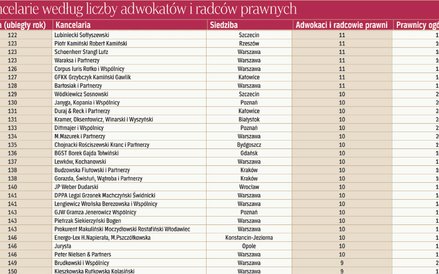 Kancelarie według liczby adwokatów i radców prawnych