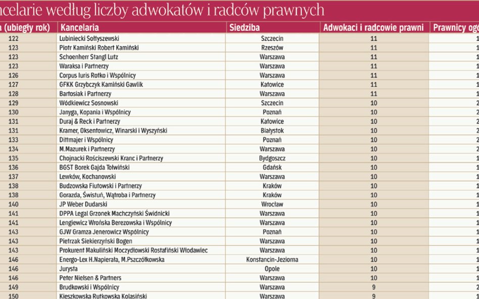 Kancelarie według liczby adwokatów i radców prawnych