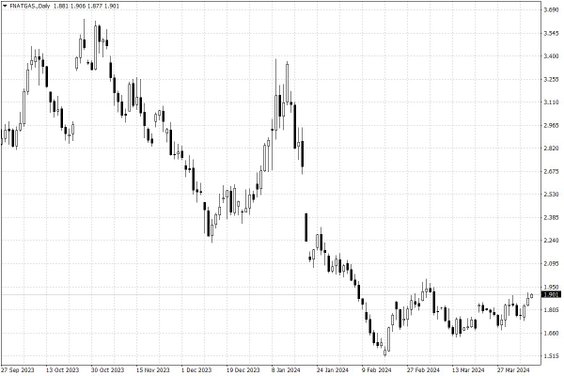Notowania gazu ziemnego w USA – dane dzienne