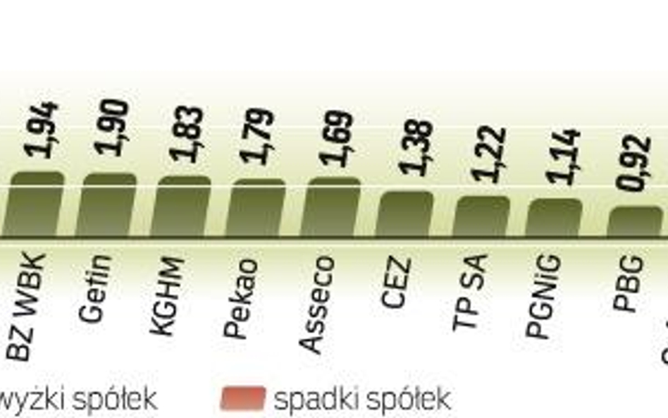 Pozwoliło to na powrót WIG20 powyżej 2,5 tys. pkt. To, czy tam się utrzyma, będzie zależało od tego,