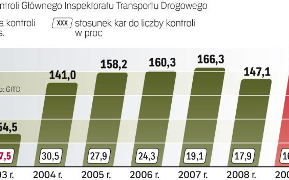 GITD będzie wydawać zezwolenia i licencje